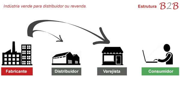 E-commerce B2B