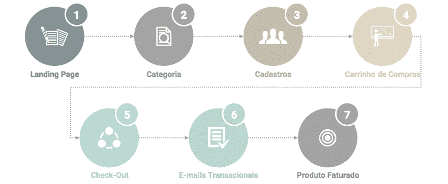 Análise de Loja Virtual processo de compras ecommerce - Análise de Loja Virtual